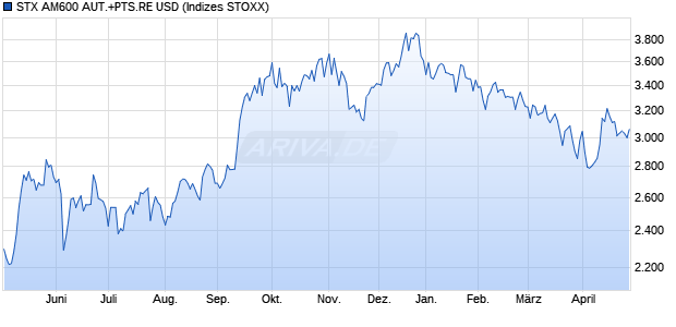 STX AM600 AUT.+PTS.RE USD Chart