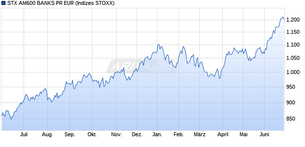 STX AM600 BANKS PR EUR Chart