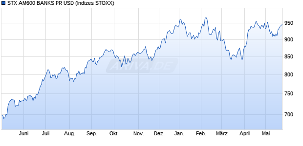 STX AM600 BANKS PR USD Chart