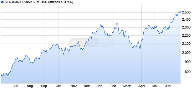 STX AM600 BANKS RE USD Chart