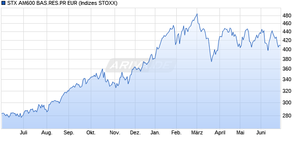 STX AM600 BAS.RES.PR EUR Chart