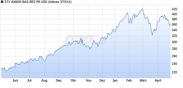 STX AM600 BAS.RES PR USD Chart