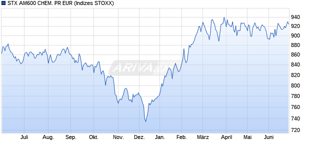 STX AM600 CHEM. PR EUR Chart