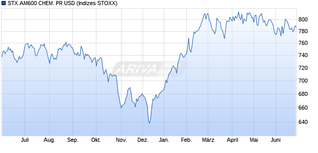 STX AM600 CHEM. PR USD Chart