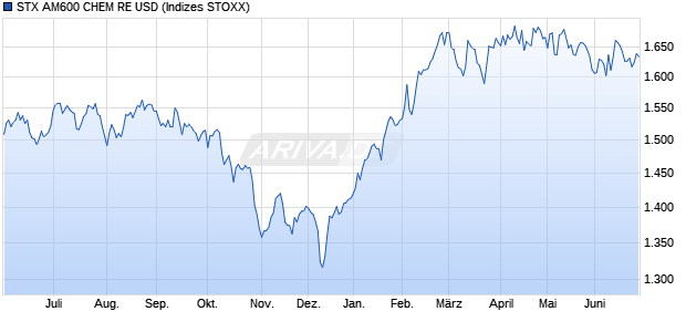 STX AM600 CHEM RE USD Chart