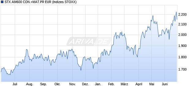 STX AM600 CON.+MAT.PR EUR Chart