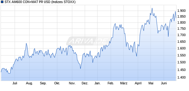 STX AM600 CON+MAT PR USD Chart