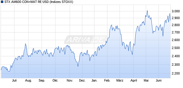 STX AM600 CON+MAT RE USD Chart