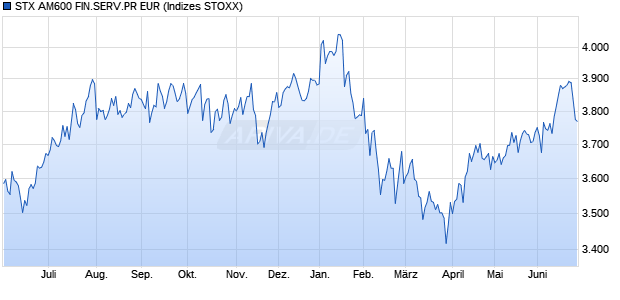 STX AM600 FIN.SERV.PR EUR Chart
