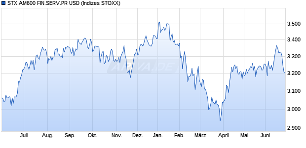 STX AM600 FIN.SERV.PR USD Chart
