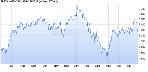 STX AM600 FIN.SERV.RE EUR Chart
