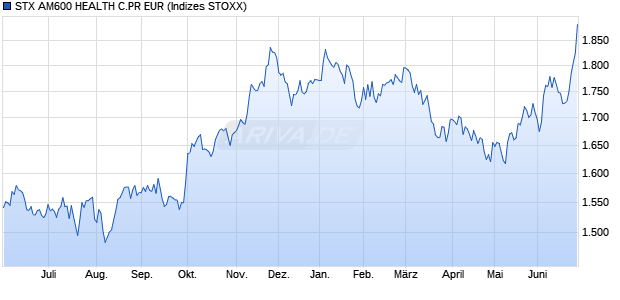 STX AM600 HEALTH C.PR EUR Chart