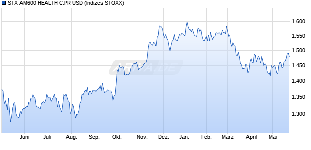 STX AM600 HEALTH C.PR USD Chart