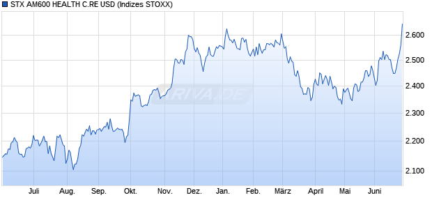 STX AM600 HEALTH C.RE USD Chart