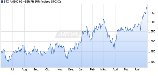 STX AM600 I.G.+SER.PR EUR Chart