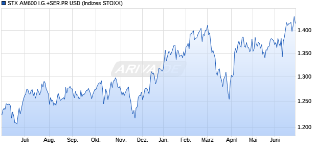 STX AM600 I.G.+SER.PR USD Chart