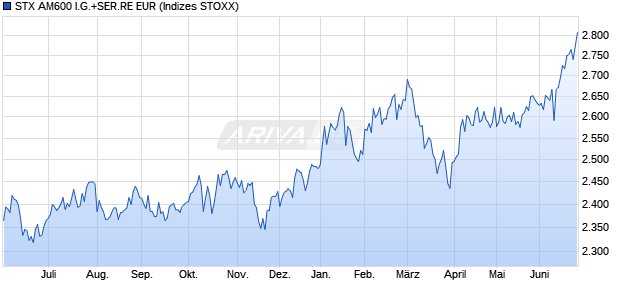 STX AM600 I.G.+SER.RE EUR Chart