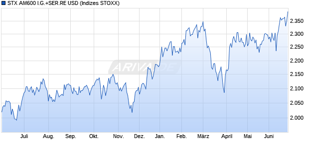 STX AM600 I.G.+SER.RE USD Chart