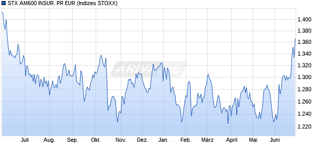STX AM600 INSUR. PR EUR Chart