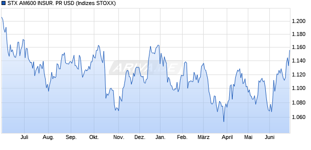 STX AM600 INSUR. PR USD Chart