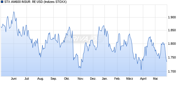 STX AM600 INSUR. RE USD Chart