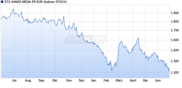 STX AM600 MEDIA PR EUR Chart
