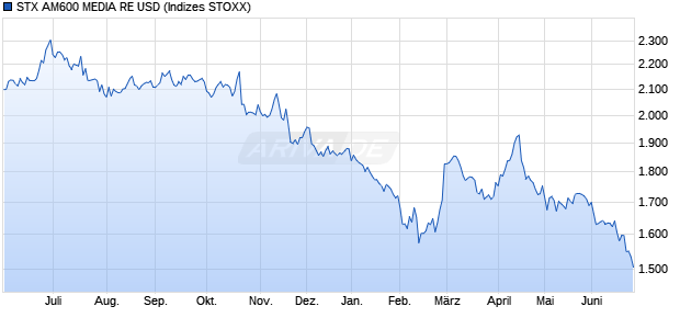 STX AM600 MEDIA RE USD Chart