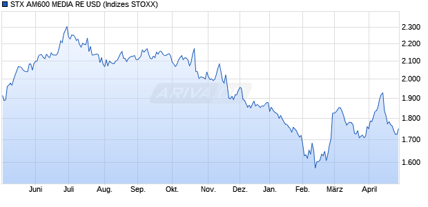 STX AM600 MEDIA RE USD Chart