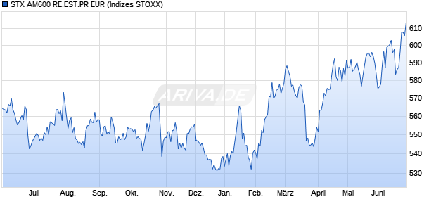 STX AM600 RE.EST.PR EUR Chart