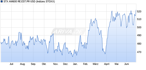 STX AM600 RE.EST.PR USD Chart