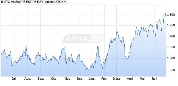 STX AM600 RE.EST.RE EUR Chart