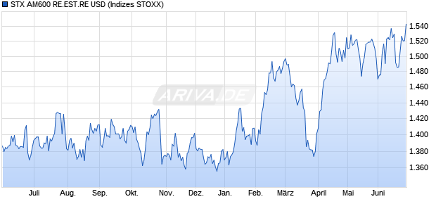 STX AM600 RE.EST.RE USD Chart