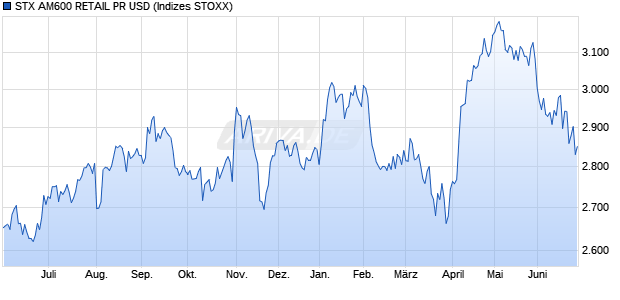STX AM600 RETAIL PR USD Chart