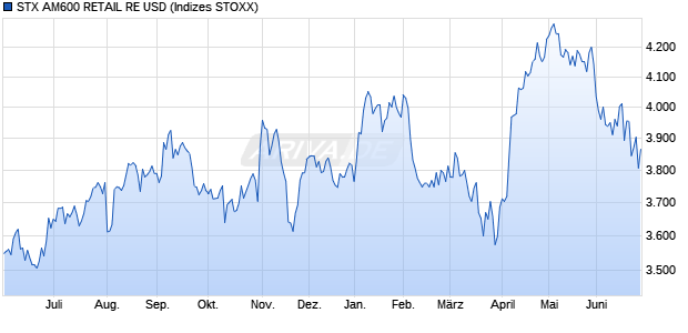 STX AM600 RETAIL RE USD Chart