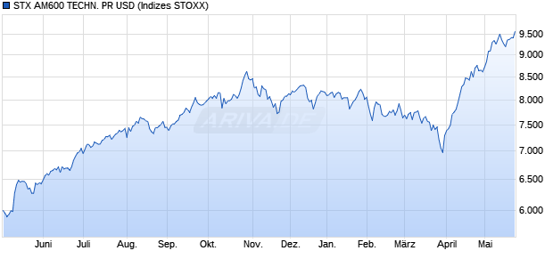 STX AM600 TECHN. PR USD Chart