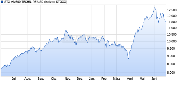 STX AM600 TECHN. RE USD Chart