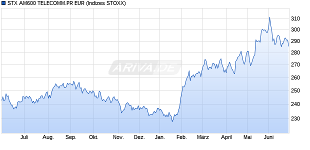 STX AM600 TELECOMM.PR EUR Chart
