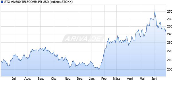 STX AM600 TELECOMM.PR USD Chart