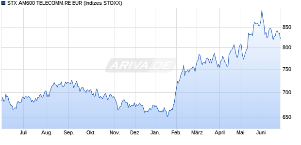 STX AM600 TELECOMM.RE EUR Chart