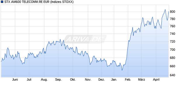 STX AM600 TELECOMM.RE EUR Chart