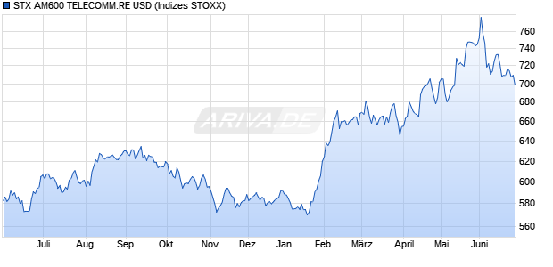 STX AM600 TELECOMM.RE USD Chart