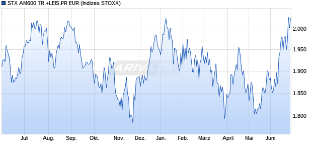 STX AM600 TR.+LEIS.PR EUR Chart