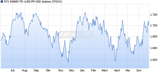 STX AM600 TR.+LEIS.PR USD Chart