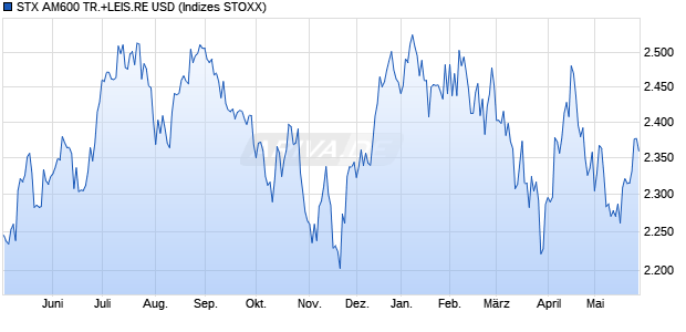 STX AM600 TR.+LEIS.RE USD Chart