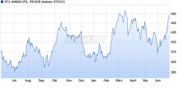 STX AM600 UTIL. PR EUR Chart