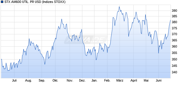 STX AM600 UTIL. PR USD Chart