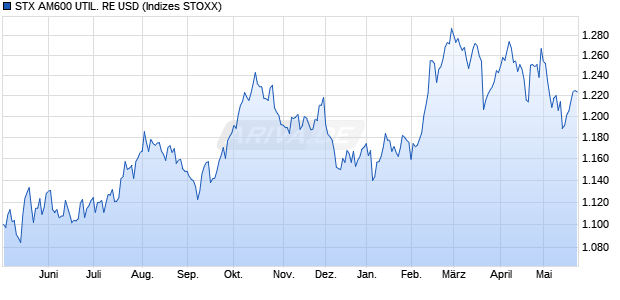 STX AM600 UTIL. RE USD Chart