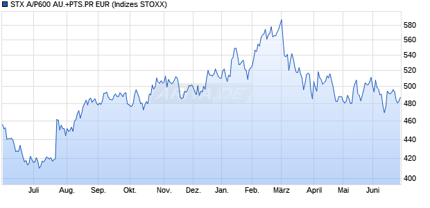 STX A/P600 AU.+PTS.PR EUR Chart