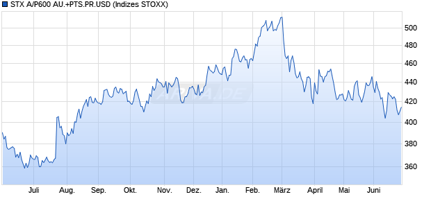 STX A/P600 AU.+PTS.PR.USD Chart