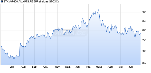 STX A/P600 AU.+PTS.RE EUR Chart